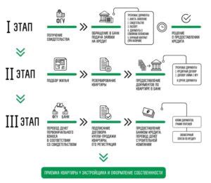 Как происходит процесс продажи займа