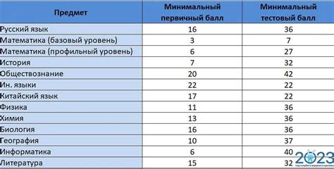 Как происходит расчет проходных баллов?