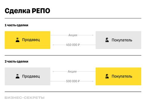 Как происходит сделка по договорам репо?