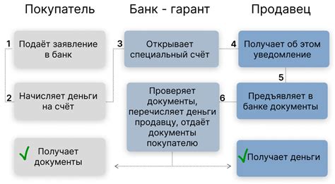 Как работает аккредитив авизован?