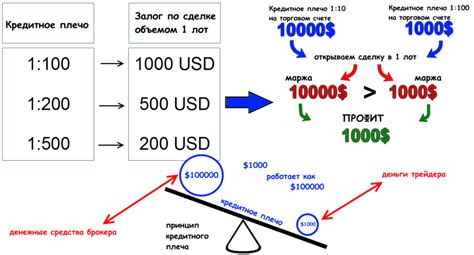 Как работает механизм кредитного плеча?