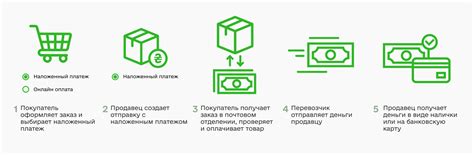 Как работает наложенный платеж