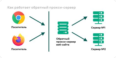 Как работает прокси с ротацией?