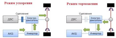 Как работает рекуперативное торможение