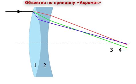 Как работает светосильный ахромат?