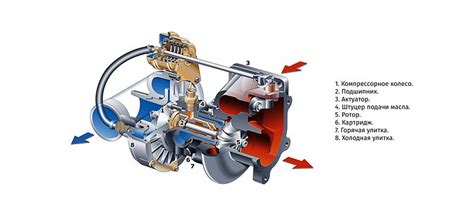 Как работает турбина в двигателе
