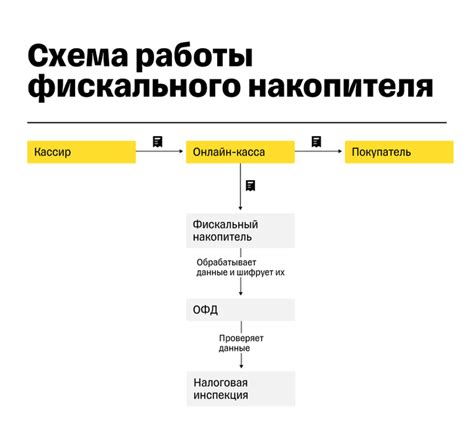 Как работает фискальный режим