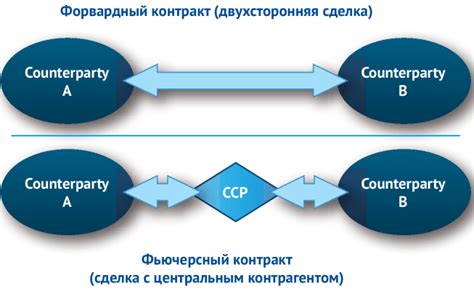 Как работает фьючерсный контракт: основные этапы сделки