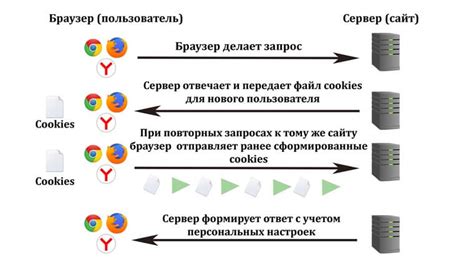 Как работают сторонние куки?