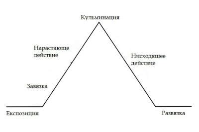 Как развязка влияет на сюжет