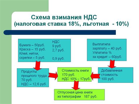 Как рассчитать НДС?