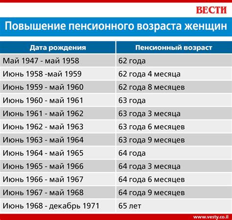 Как рассчитать год выхода на пенсию для женщин по году рождения