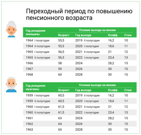 Как рассчитать год ухода на пенсию по дате рождения?