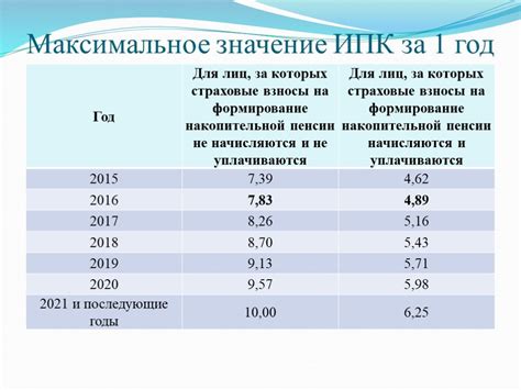 Как рассчитывается коэффициент пенсионного фонда