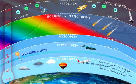 Как растет высота границы космоса с течением времени