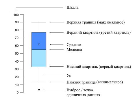 Как расшифровать термин "ящик с усами"