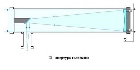 Как светосила телескопа влияет на наблюдения?