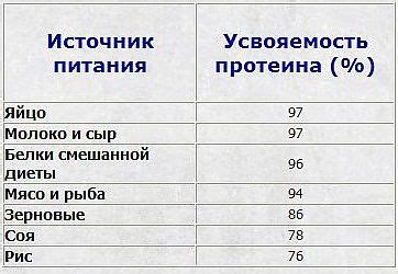 Как увеличить усвояемость амоксициллина