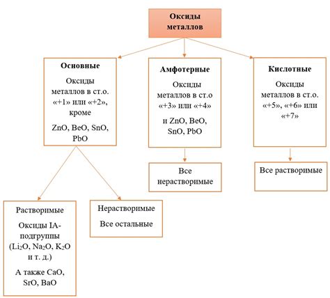 Как указывать характер оксида?