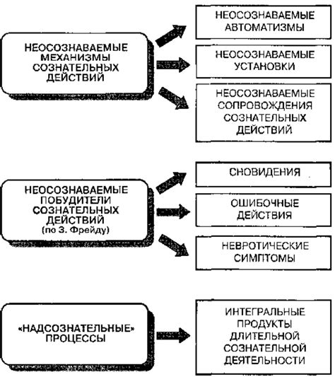 Как формируется подсознательный уровень