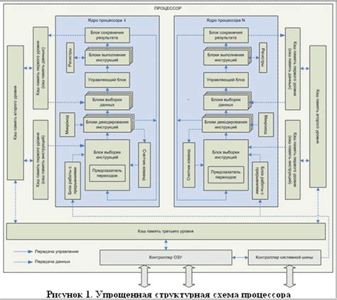 Каналы памяти у процессора: важность и принцип работы