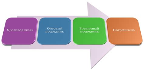 Каналы сбыта и их виды