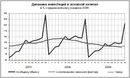 Капитальные вложения: смысл и значение