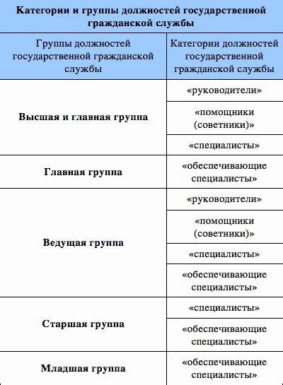 Категории государственных служащих в федеральном ведомстве