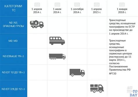 Категории грузовых автомобилей N1, N2, N3 - что это?