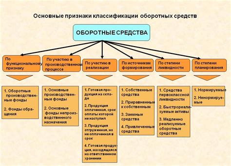 Категории группы основных средств