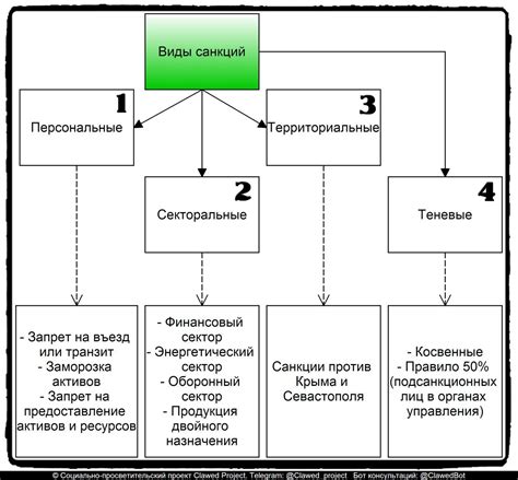 Категории и виды персональных санкций