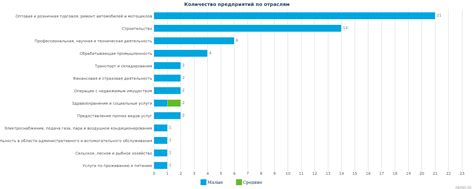 Категории организаций по отраслям