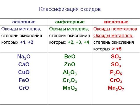 Кислота и ее соответствие оксиду