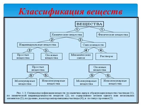 Классификация веществ по химическому составу