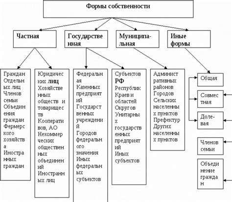 Классификация видов права собственности