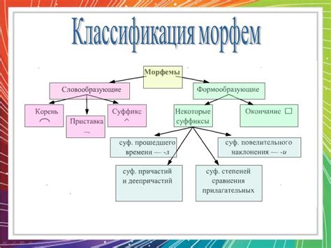 Классификация морфем в русском языке