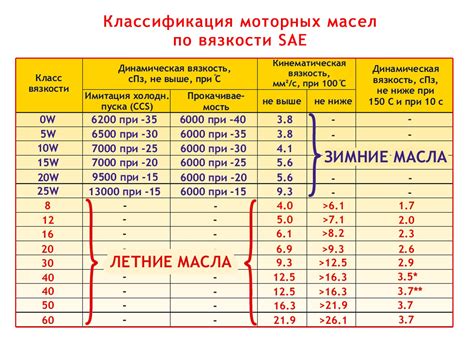 Классификация моторных масел