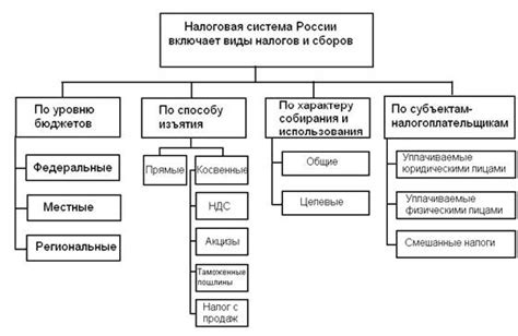 Классификация налогов и сборов