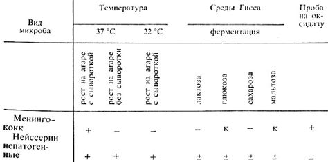 Классификация непатогенных нейссерий