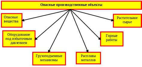 Классификация опасных производственных объектов