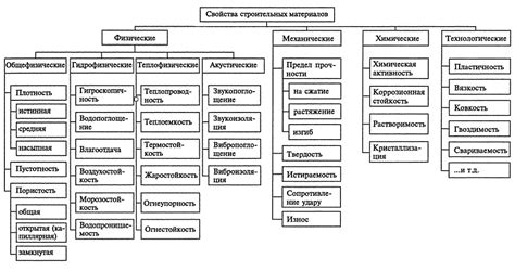 Классификация основных материалов