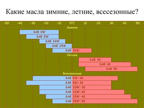 Классификация по вязкости