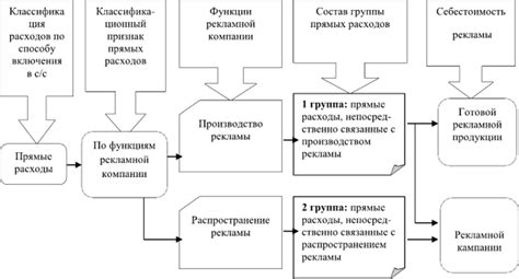 Классификация прямых расходов