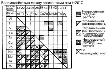 Классификация разнородных металлов