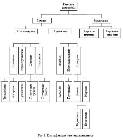 Классификация ракетных комплексов