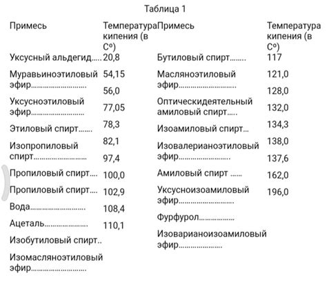 Классификация спирта сырца по применению