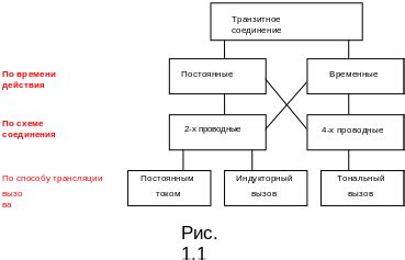 Классификация транзитных пунктов