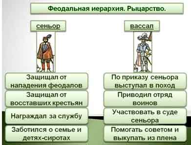 Классы и группы в феодальной иерархии