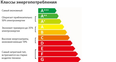 Класс энергопотребления и экономия электроэнергии