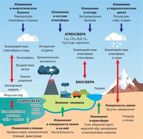 Климатические изменения